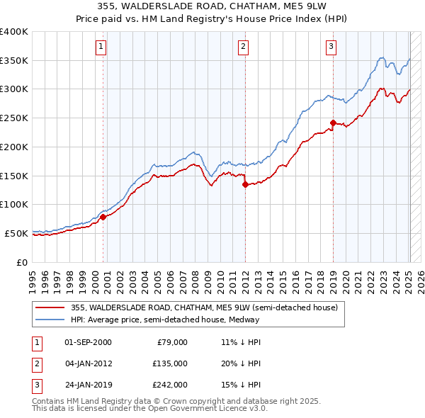 355, WALDERSLADE ROAD, CHATHAM, ME5 9LW: Price paid vs HM Land Registry's House Price Index