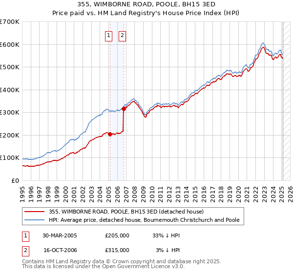 355, WIMBORNE ROAD, POOLE, BH15 3ED: Price paid vs HM Land Registry's House Price Index