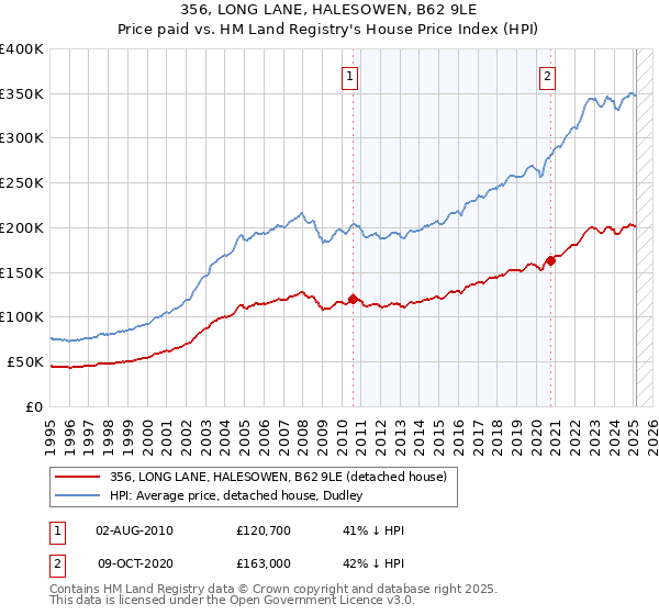 356, LONG LANE, HALESOWEN, B62 9LE: Price paid vs HM Land Registry's House Price Index