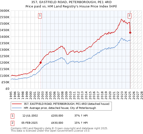 357, EASTFIELD ROAD, PETERBOROUGH, PE1 4RD: Price paid vs HM Land Registry's House Price Index
