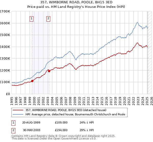357, WIMBORNE ROAD, POOLE, BH15 3ED: Price paid vs HM Land Registry's House Price Index