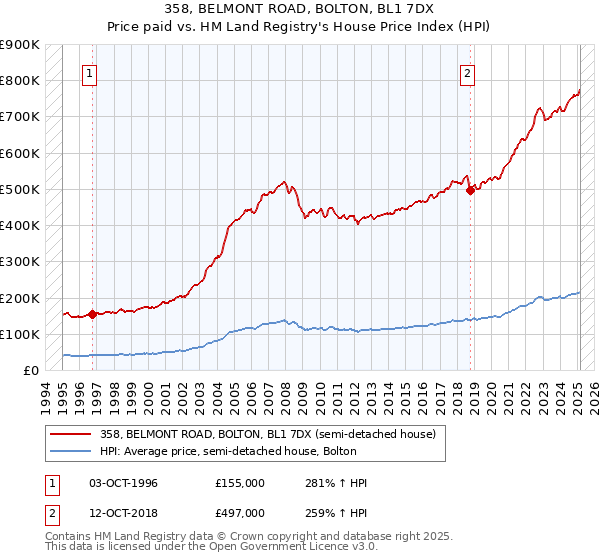 358, BELMONT ROAD, BOLTON, BL1 7DX: Price paid vs HM Land Registry's House Price Index