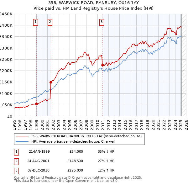 358, WARWICK ROAD, BANBURY, OX16 1AY: Price paid vs HM Land Registry's House Price Index