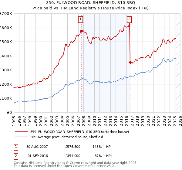 359, FULWOOD ROAD, SHEFFIELD, S10 3BQ: Price paid vs HM Land Registry's House Price Index