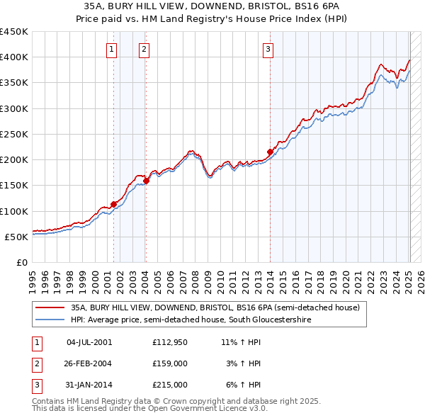 35A, BURY HILL VIEW, DOWNEND, BRISTOL, BS16 6PA: Price paid vs HM Land Registry's House Price Index