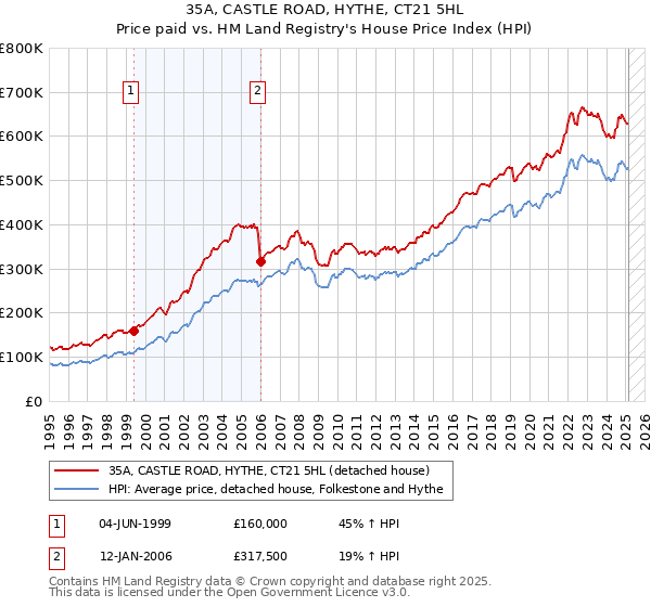 35A, CASTLE ROAD, HYTHE, CT21 5HL: Price paid vs HM Land Registry's House Price Index