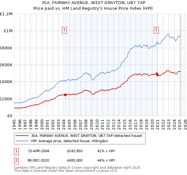 35A, FAIRWAY AVENUE, WEST DRAYTON, UB7 7AP: Price paid vs HM Land Registry's House Price Index