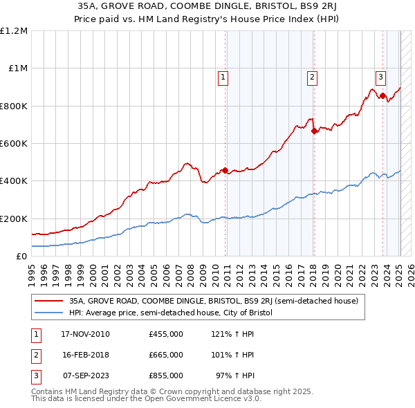 35A, GROVE ROAD, COOMBE DINGLE, BRISTOL, BS9 2RJ: Price paid vs HM Land Registry's House Price Index