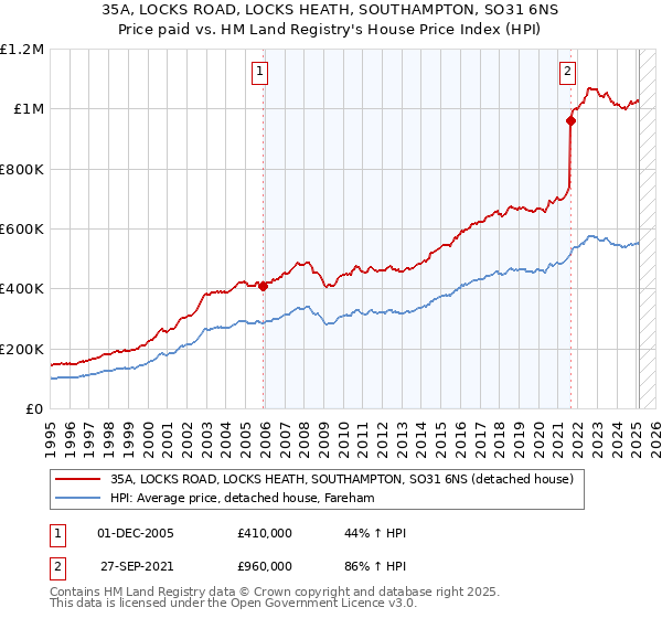 35A, LOCKS ROAD, LOCKS HEATH, SOUTHAMPTON, SO31 6NS: Price paid vs HM Land Registry's House Price Index