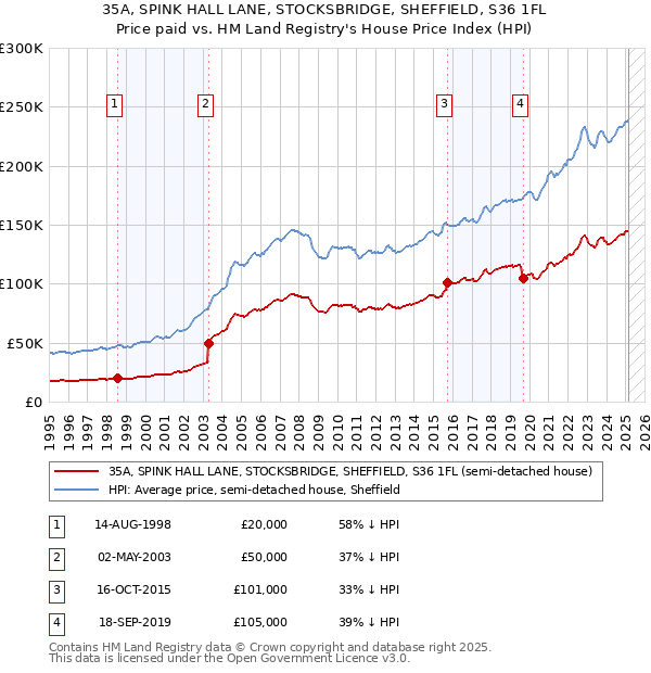 35A, SPINK HALL LANE, STOCKSBRIDGE, SHEFFIELD, S36 1FL: Price paid vs HM Land Registry's House Price Index