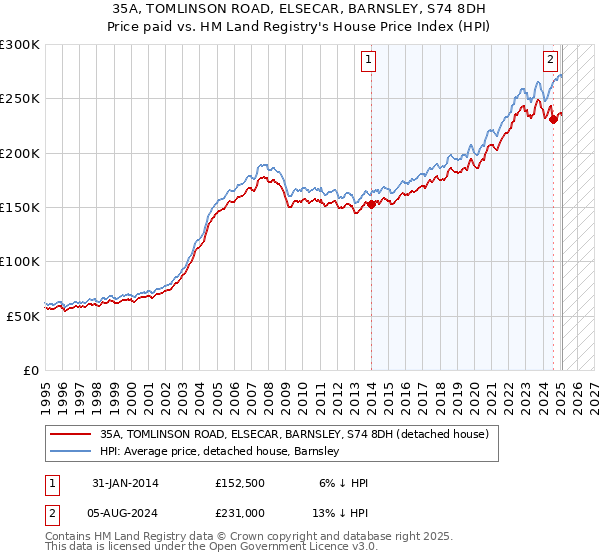35A, TOMLINSON ROAD, ELSECAR, BARNSLEY, S74 8DH: Price paid vs HM Land Registry's House Price Index
