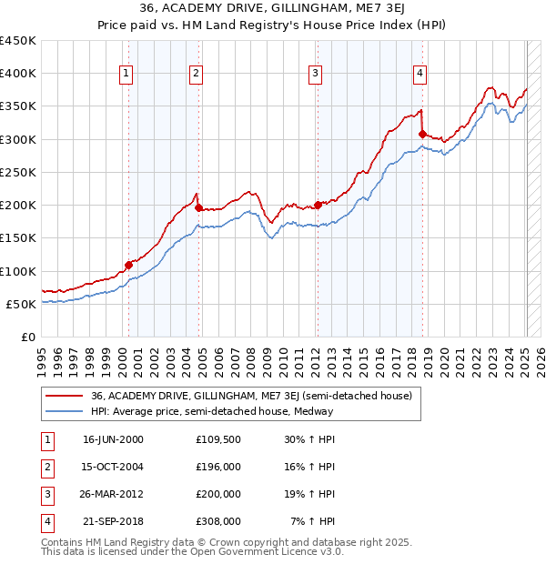 36, ACADEMY DRIVE, GILLINGHAM, ME7 3EJ: Price paid vs HM Land Registry's House Price Index