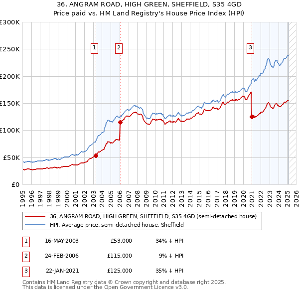 36, ANGRAM ROAD, HIGH GREEN, SHEFFIELD, S35 4GD: Price paid vs HM Land Registry's House Price Index