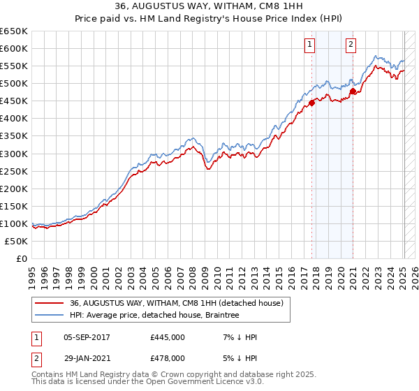 36, AUGUSTUS WAY, WITHAM, CM8 1HH: Price paid vs HM Land Registry's House Price Index