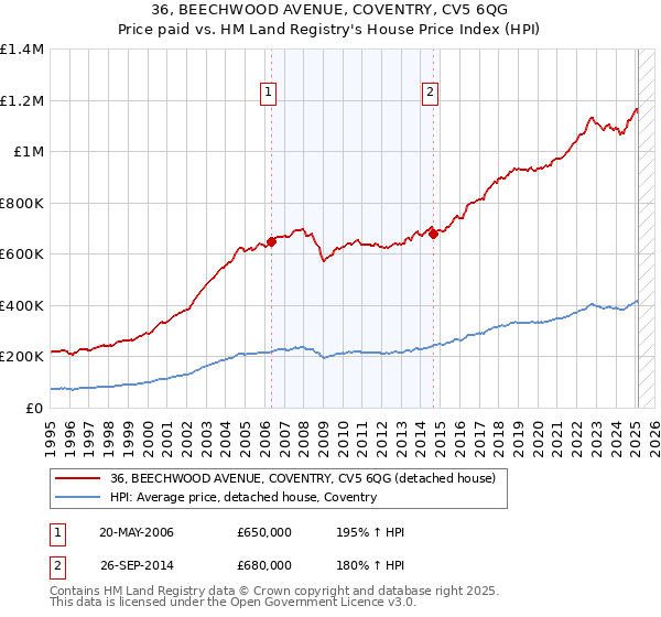 36, BEECHWOOD AVENUE, COVENTRY, CV5 6QG: Price paid vs HM Land Registry's House Price Index