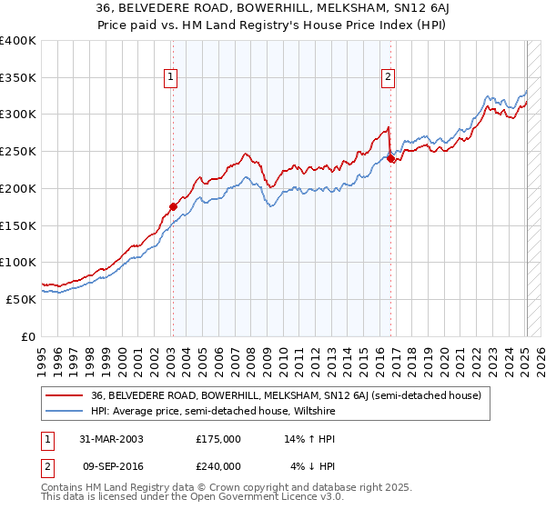 36, BELVEDERE ROAD, BOWERHILL, MELKSHAM, SN12 6AJ: Price paid vs HM Land Registry's House Price Index
