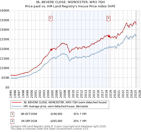 36, BEVERE CLOSE, WORCESTER, WR3 7QH: Price paid vs HM Land Registry's House Price Index
