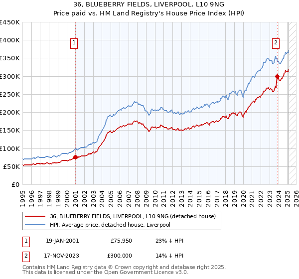 36, BLUEBERRY FIELDS, LIVERPOOL, L10 9NG: Price paid vs HM Land Registry's House Price Index