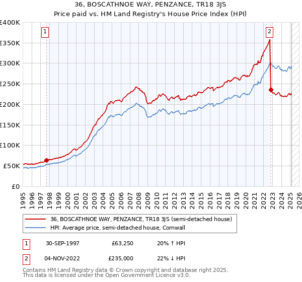 36, BOSCATHNOE WAY, PENZANCE, TR18 3JS: Price paid vs HM Land Registry's House Price Index