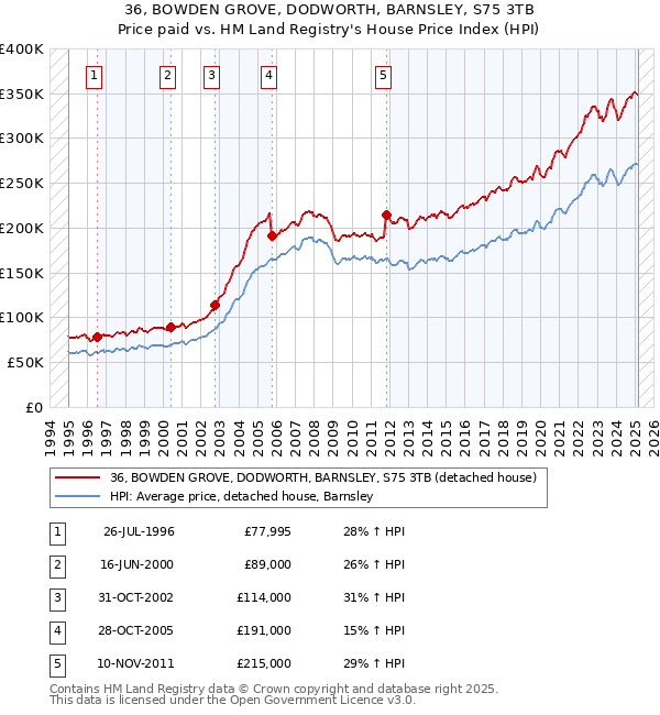 36, BOWDEN GROVE, DODWORTH, BARNSLEY, S75 3TB: Price paid vs HM Land Registry's House Price Index