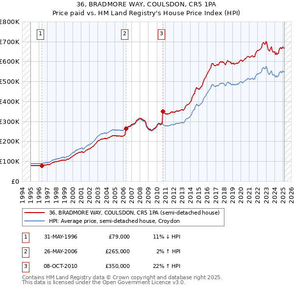 36, BRADMORE WAY, COULSDON, CR5 1PA: Price paid vs HM Land Registry's House Price Index