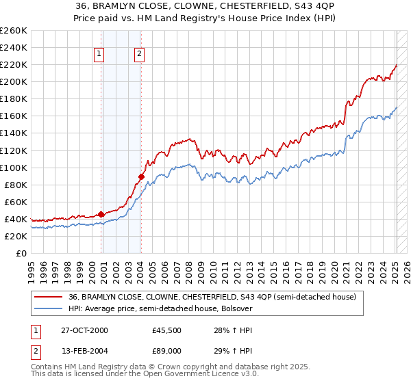 36, BRAMLYN CLOSE, CLOWNE, CHESTERFIELD, S43 4QP: Price paid vs HM Land Registry's House Price Index
