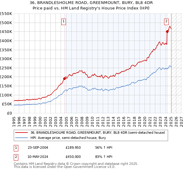 36, BRANDLESHOLME ROAD, GREENMOUNT, BURY, BL8 4DR: Price paid vs HM Land Registry's House Price Index