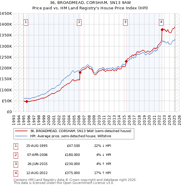 36, BROADMEAD, CORSHAM, SN13 9AW: Price paid vs HM Land Registry's House Price Index