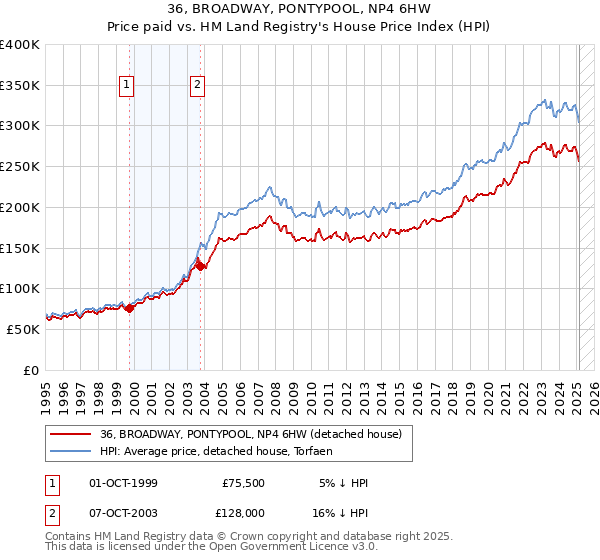 36, BROADWAY, PONTYPOOL, NP4 6HW: Price paid vs HM Land Registry's House Price Index
