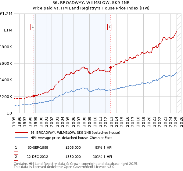 36, BROADWAY, WILMSLOW, SK9 1NB: Price paid vs HM Land Registry's House Price Index