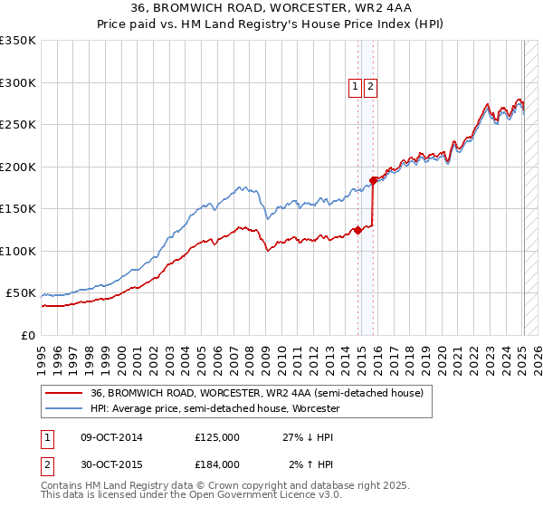 36, BROMWICH ROAD, WORCESTER, WR2 4AA: Price paid vs HM Land Registry's House Price Index