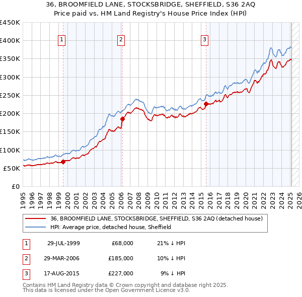 36, BROOMFIELD LANE, STOCKSBRIDGE, SHEFFIELD, S36 2AQ: Price paid vs HM Land Registry's House Price Index