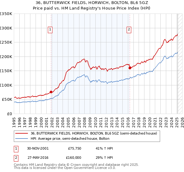 36, BUTTERWICK FIELDS, HORWICH, BOLTON, BL6 5GZ: Price paid vs HM Land Registry's House Price Index