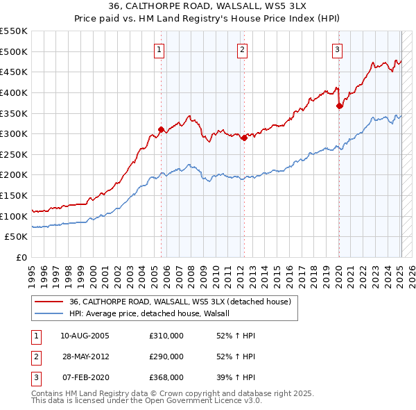 36, CALTHORPE ROAD, WALSALL, WS5 3LX: Price paid vs HM Land Registry's House Price Index