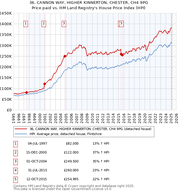36, CANNON WAY, HIGHER KINNERTON, CHESTER, CH4 9PG: Price paid vs HM Land Registry's House Price Index