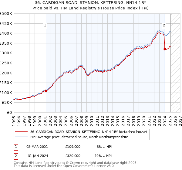 36, CARDIGAN ROAD, STANION, KETTERING, NN14 1BY: Price paid vs HM Land Registry's House Price Index
