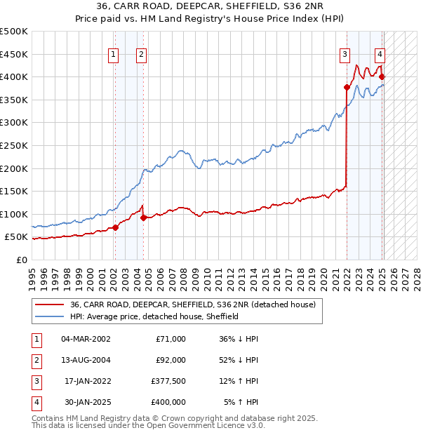 36, CARR ROAD, DEEPCAR, SHEFFIELD, S36 2NR: Price paid vs HM Land Registry's House Price Index