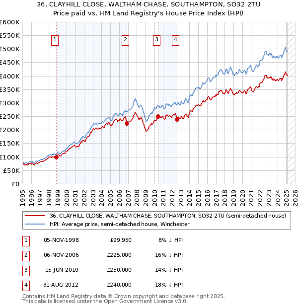 36, CLAYHILL CLOSE, WALTHAM CHASE, SOUTHAMPTON, SO32 2TU: Price paid vs HM Land Registry's House Price Index