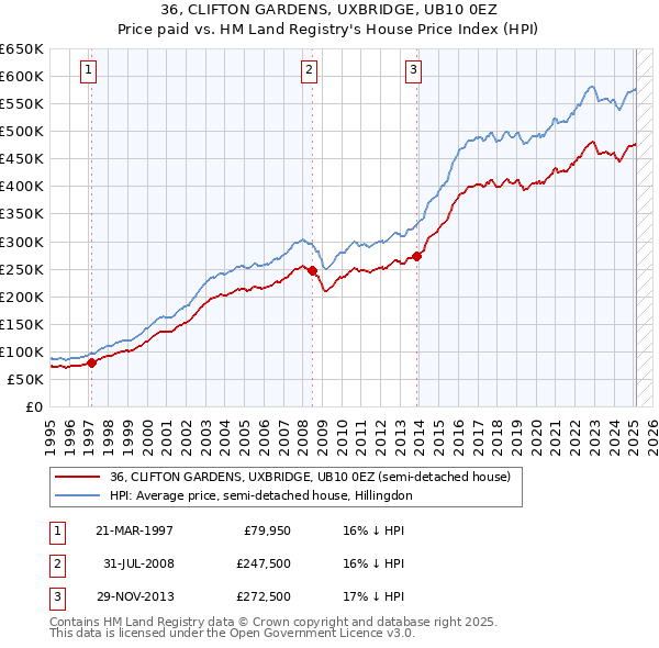 36, CLIFTON GARDENS, UXBRIDGE, UB10 0EZ: Price paid vs HM Land Registry's House Price Index