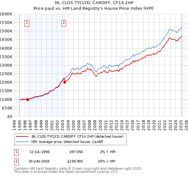 36, CLOS TYCLYD, CARDIFF, CF14 2HP: Price paid vs HM Land Registry's House Price Index