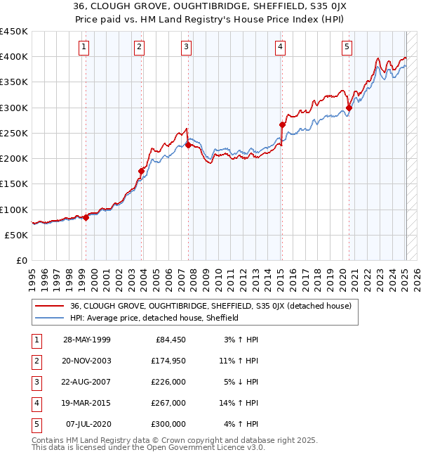 36, CLOUGH GROVE, OUGHTIBRIDGE, SHEFFIELD, S35 0JX: Price paid vs HM Land Registry's House Price Index