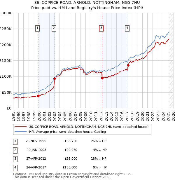 36, COPPICE ROAD, ARNOLD, NOTTINGHAM, NG5 7HU: Price paid vs HM Land Registry's House Price Index