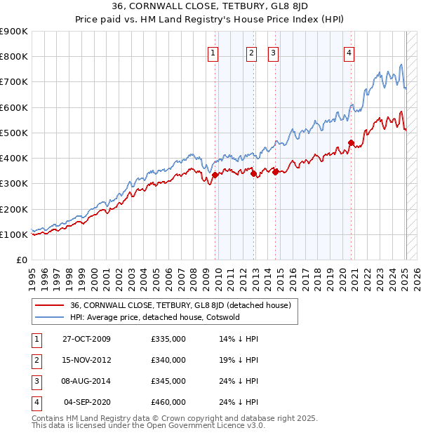 36, CORNWALL CLOSE, TETBURY, GL8 8JD: Price paid vs HM Land Registry's House Price Index