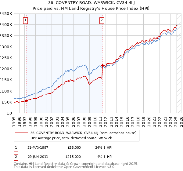 36, COVENTRY ROAD, WARWICK, CV34 4LJ: Price paid vs HM Land Registry's House Price Index
