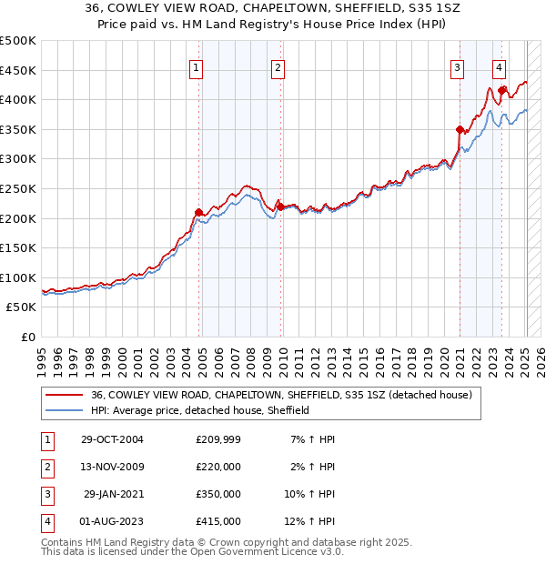 36, COWLEY VIEW ROAD, CHAPELTOWN, SHEFFIELD, S35 1SZ: Price paid vs HM Land Registry's House Price Index