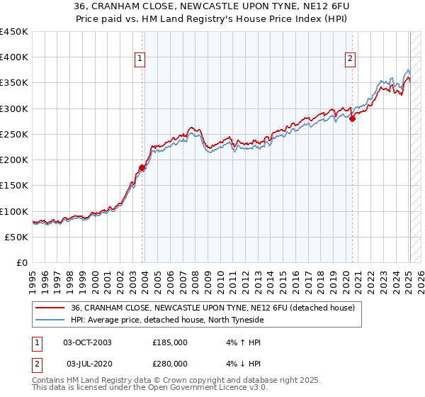 36, CRANHAM CLOSE, NEWCASTLE UPON TYNE, NE12 6FU: Price paid vs HM Land Registry's House Price Index