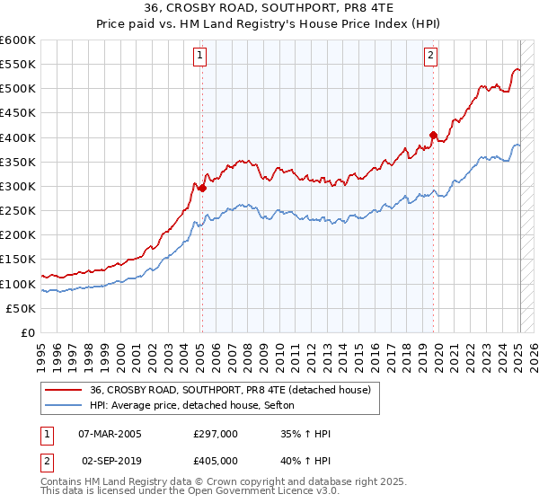 36, CROSBY ROAD, SOUTHPORT, PR8 4TE: Price paid vs HM Land Registry's House Price Index