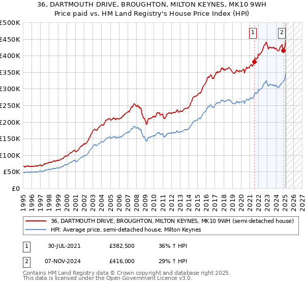 36, DARTMOUTH DRIVE, BROUGHTON, MILTON KEYNES, MK10 9WH: Price paid vs HM Land Registry's House Price Index