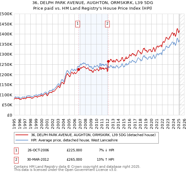 36, DELPH PARK AVENUE, AUGHTON, ORMSKIRK, L39 5DG: Price paid vs HM Land Registry's House Price Index
