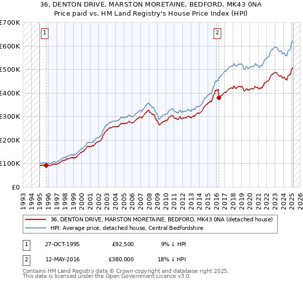 36, DENTON DRIVE, MARSTON MORETAINE, BEDFORD, MK43 0NA: Price paid vs HM Land Registry's House Price Index